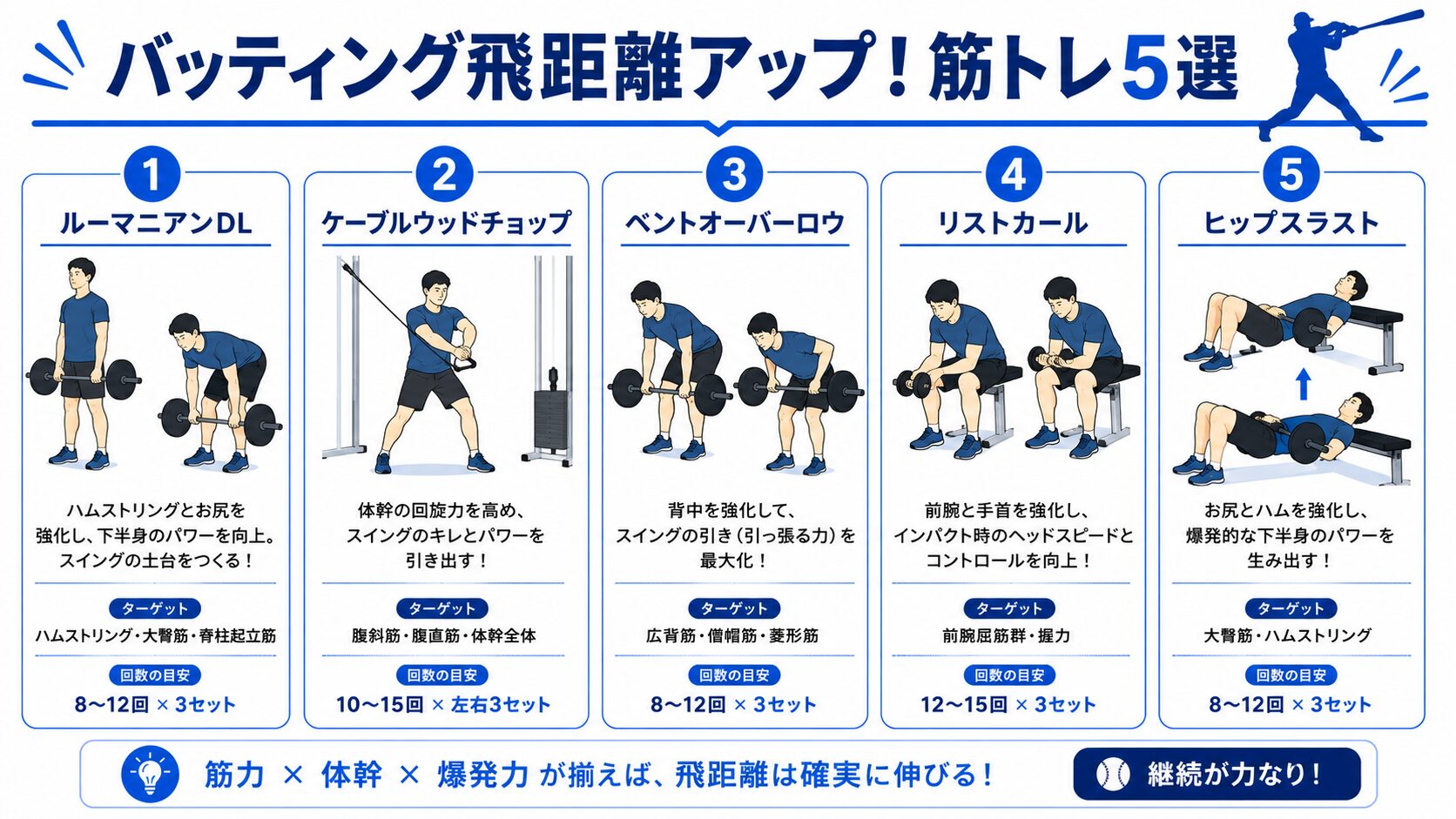 バッティング飛距離アップ!筋トレ5選