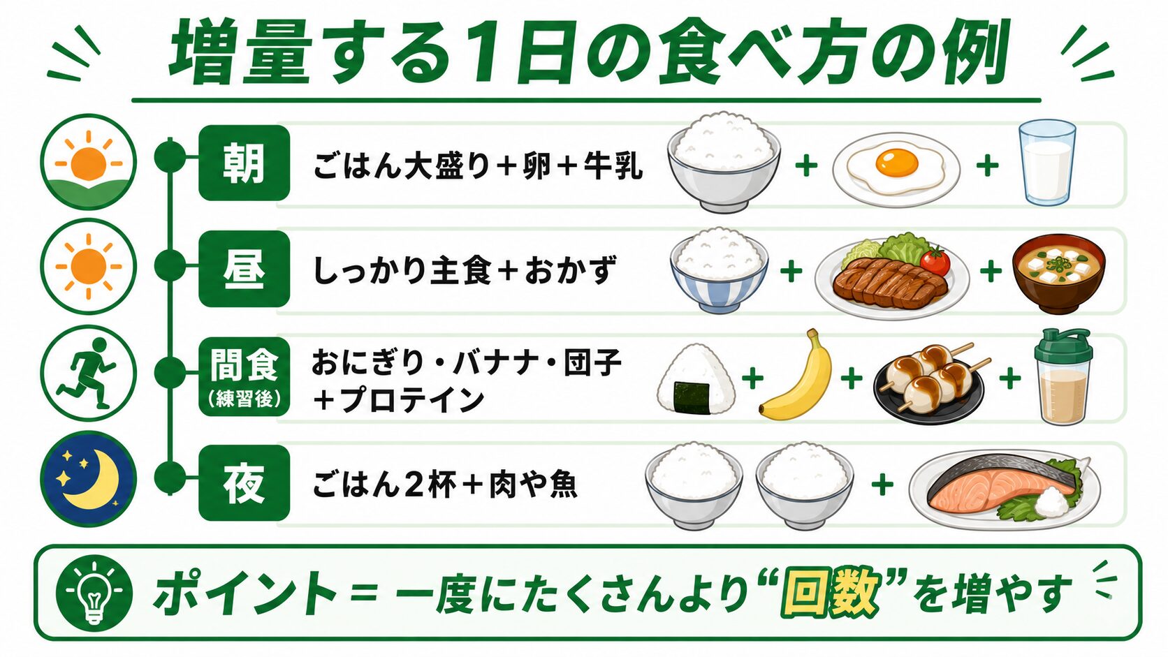 増量する1日の食べ方の例 インフォグラフィック