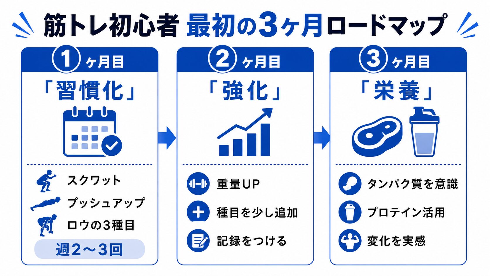 筋トレ初心者 最初の3ヶ月ロードマップ