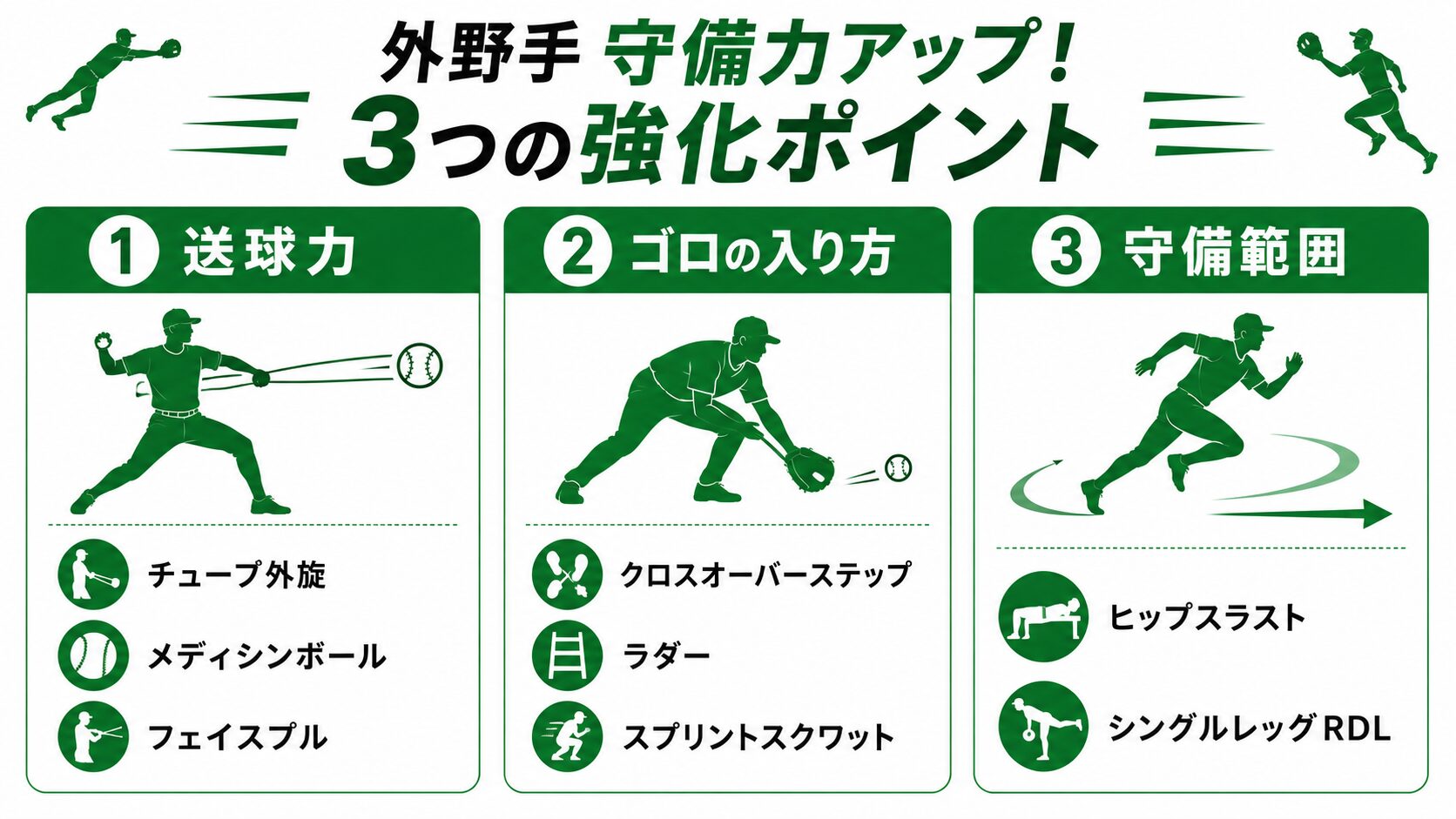 外野手 守備力アップ3つの強化ポイント インフォグラフィック