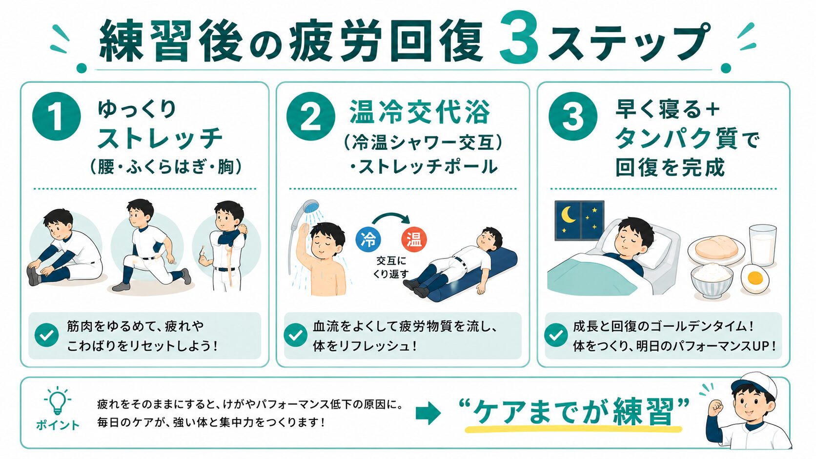 練習後の疲労回復 3ステップ インフォグラフィック