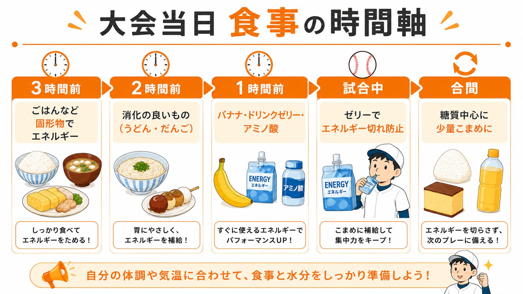 大会当日 食事の時間軸 インフォグラフィック