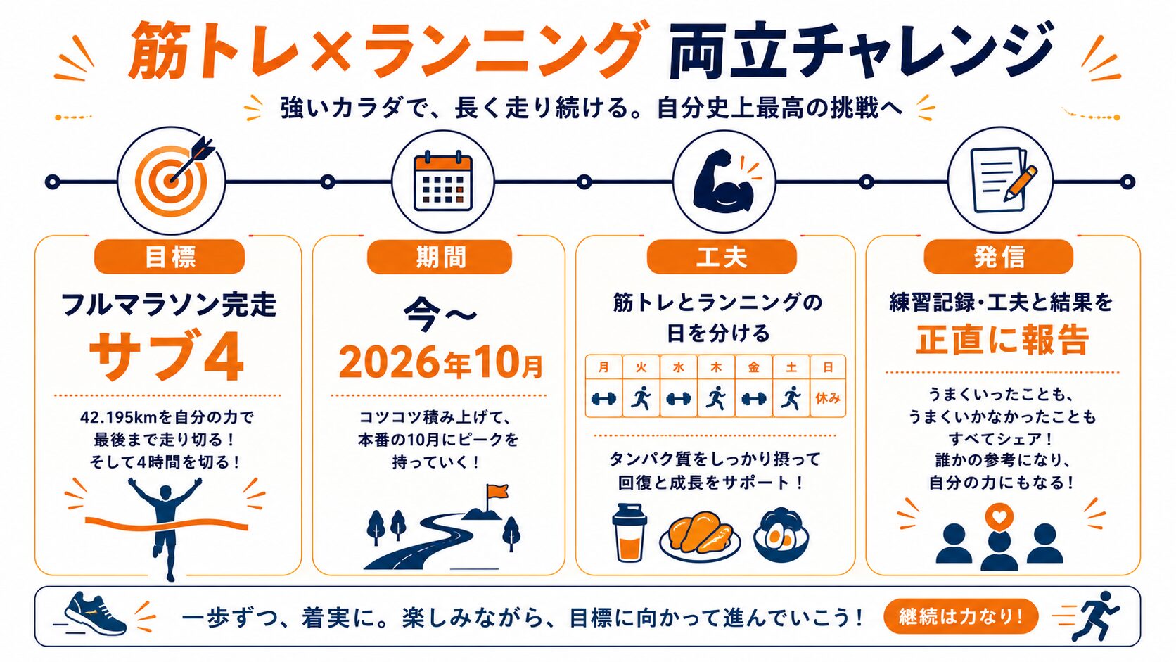 筋トレ×ランニング 両立チャレンジ インフォグラフィック