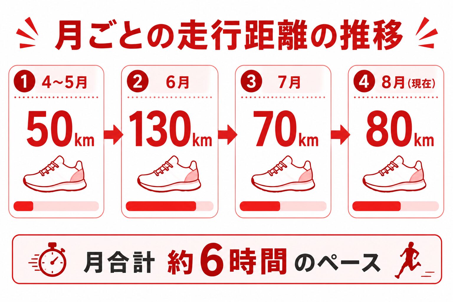 月ごとの走行距離の推移(4〜5月50km、6月130km、7月70km、8月80km)