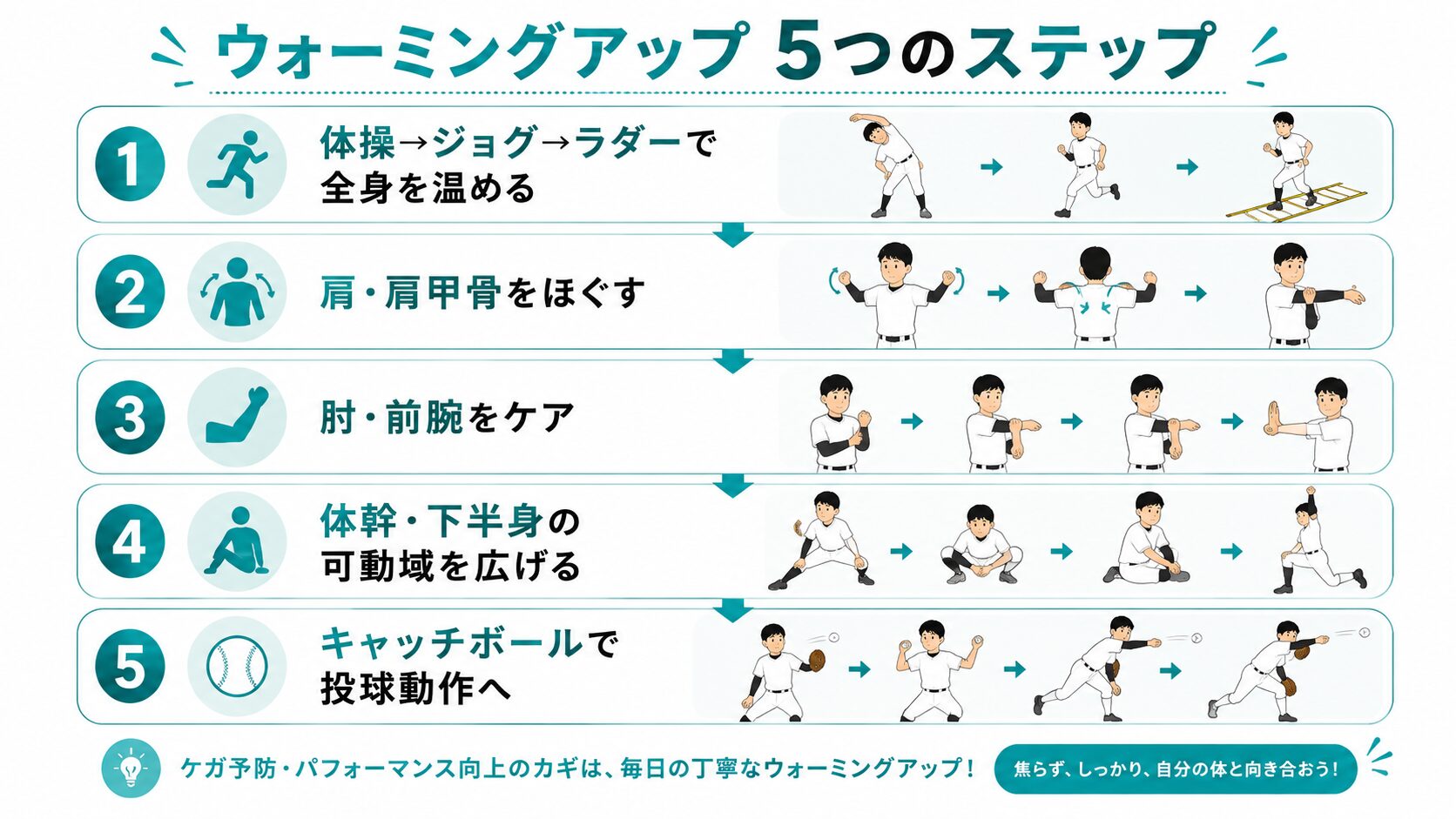 ウォーミングアップ 5つのステップ インフォグラフィック