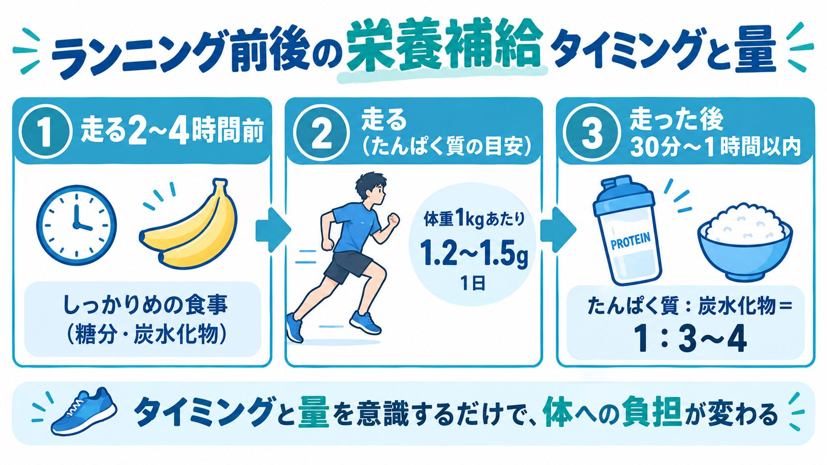 ランニング前後の栄養補給タイミングと量（走る2〜4時間前：しっかりめの食事、走る：たんぱく質体重1kgあたり1.2〜1.5g、走った後30分〜1時間以内：たんぱく質と炭水化物1：3〜4）