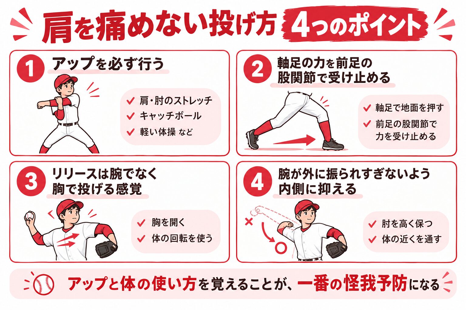 肩を痛めない投げ方4つのポイント（アップを必ず行う・軸足の力を前足の股関節で受け止める・リリースは胸で投げる感覚・腕が外に振られすぎないよう内側に抑える）