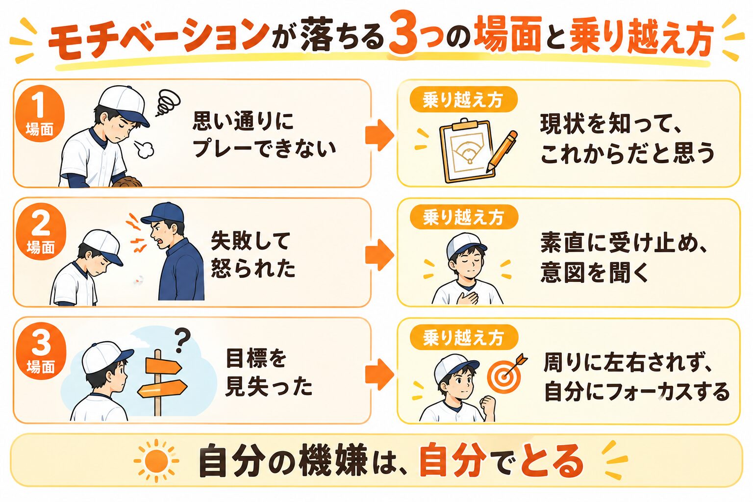 モチベーションが落ちる3つの場面と乗り越え方（思い通りにプレーできない→現状を知ってこれからだと思う、失敗して怒られた→素直に受け止め意図を聞く、目標を見失った→周りに左右されず自分にフォーカスする）