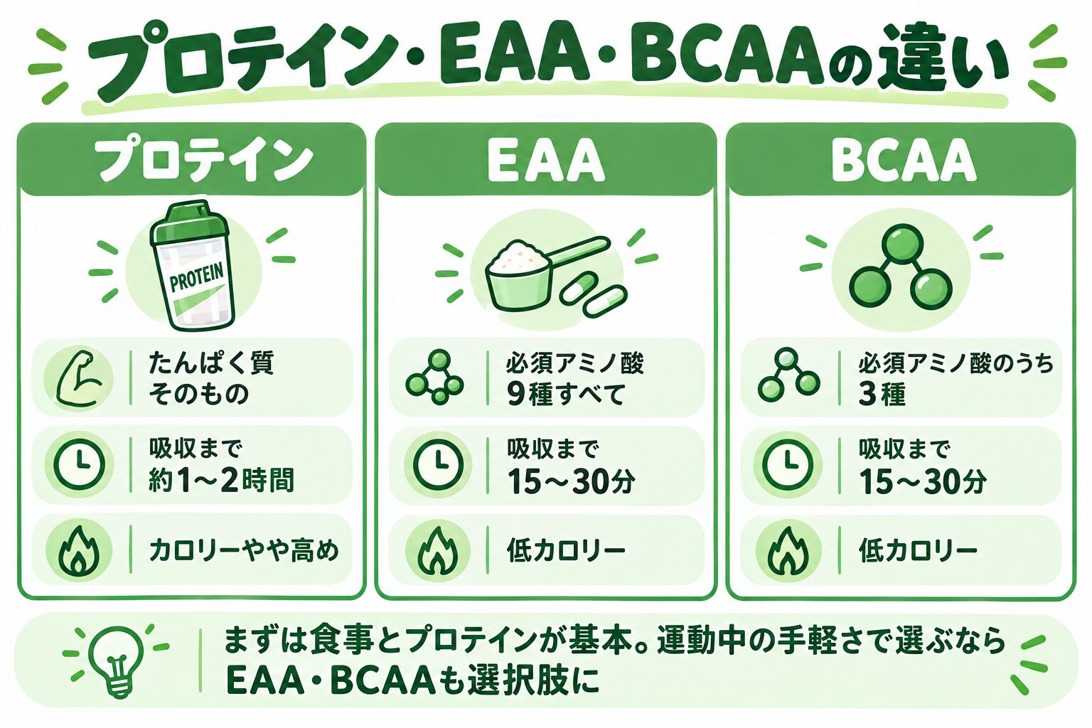 プロテイン・EAA・BCAAの違い（プロテイン：たんぱく質そのもの・吸収まで約1〜2時間・カロリーやや高め、EAA：必須アミノ酸9種すべて・吸収まで15〜30分・低カロリー、BCAA：必須アミノ酸のうち3種・吸収まで15〜30分・低カロリー）