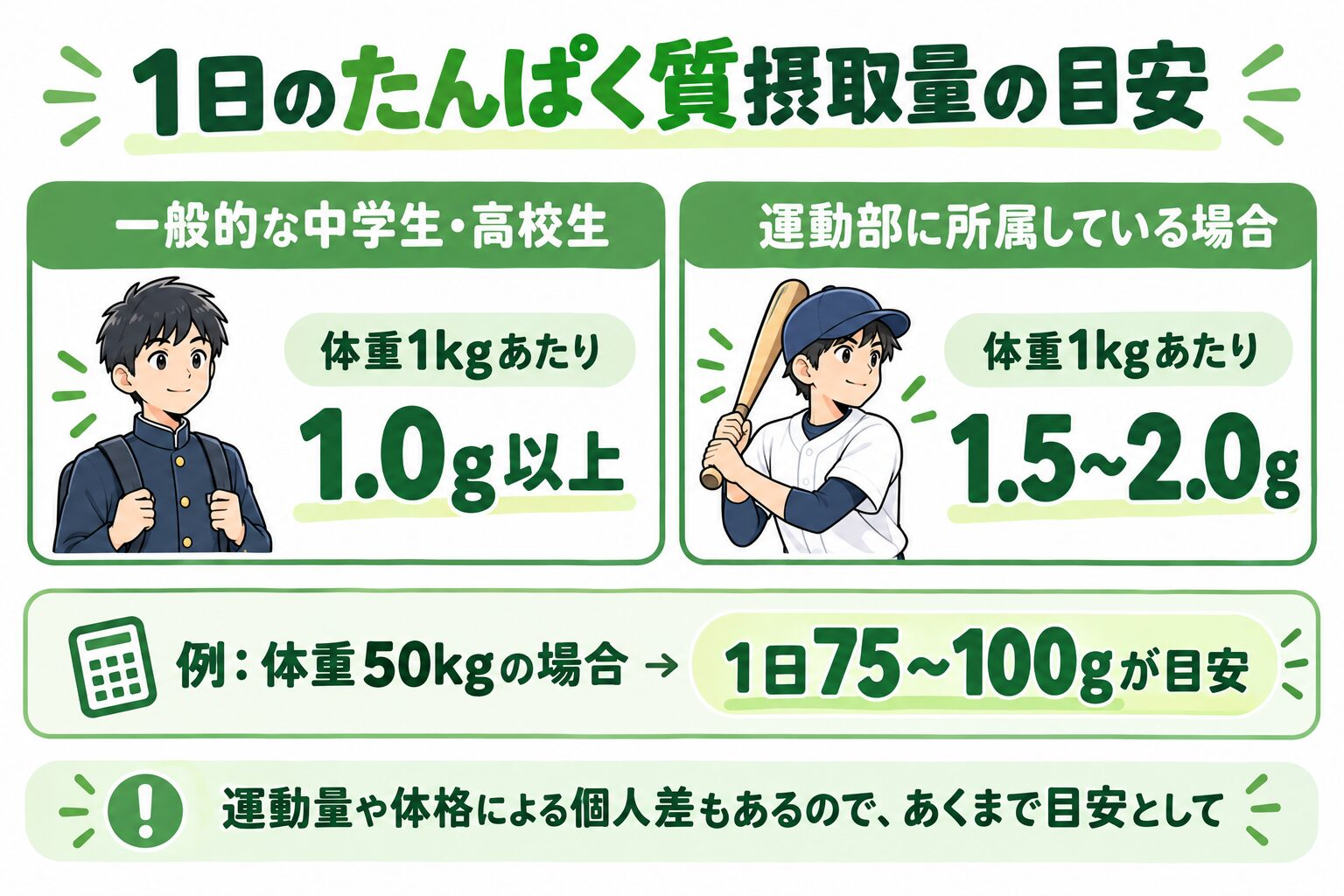 1日のたんぱく質摂取量の目安（一般的な中学生・高校生：体重1kgあたり1.0g以上、運動部に所属している場合：体重1kgあたり1.5〜2.0g、例：体重50kgの場合1日75〜100gが目安）