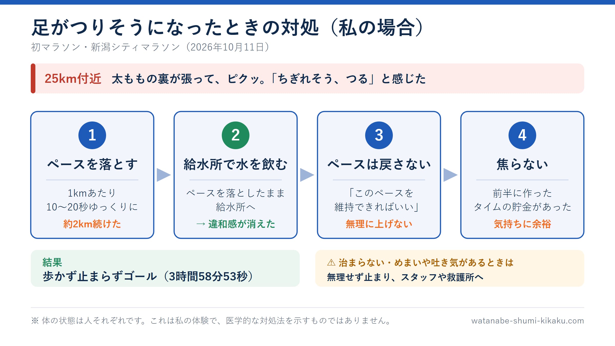 足がつりそうになったときの私の対処の流れ(1 ペースを落とす、2 給水所で水を飲む、3 ペースは戻さない、4 焦らない。結果、歩かず止まらずゴール)