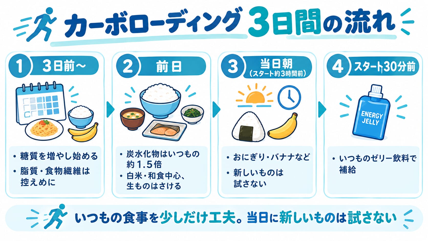 カーボローディング3日間の流れ（3日前〜糖質を増やし始める、前日は炭水化物をいつもの約1.5倍、当日朝はおにぎり・バナナなど、スタート30分前はいつものゼリー飲料で補給）