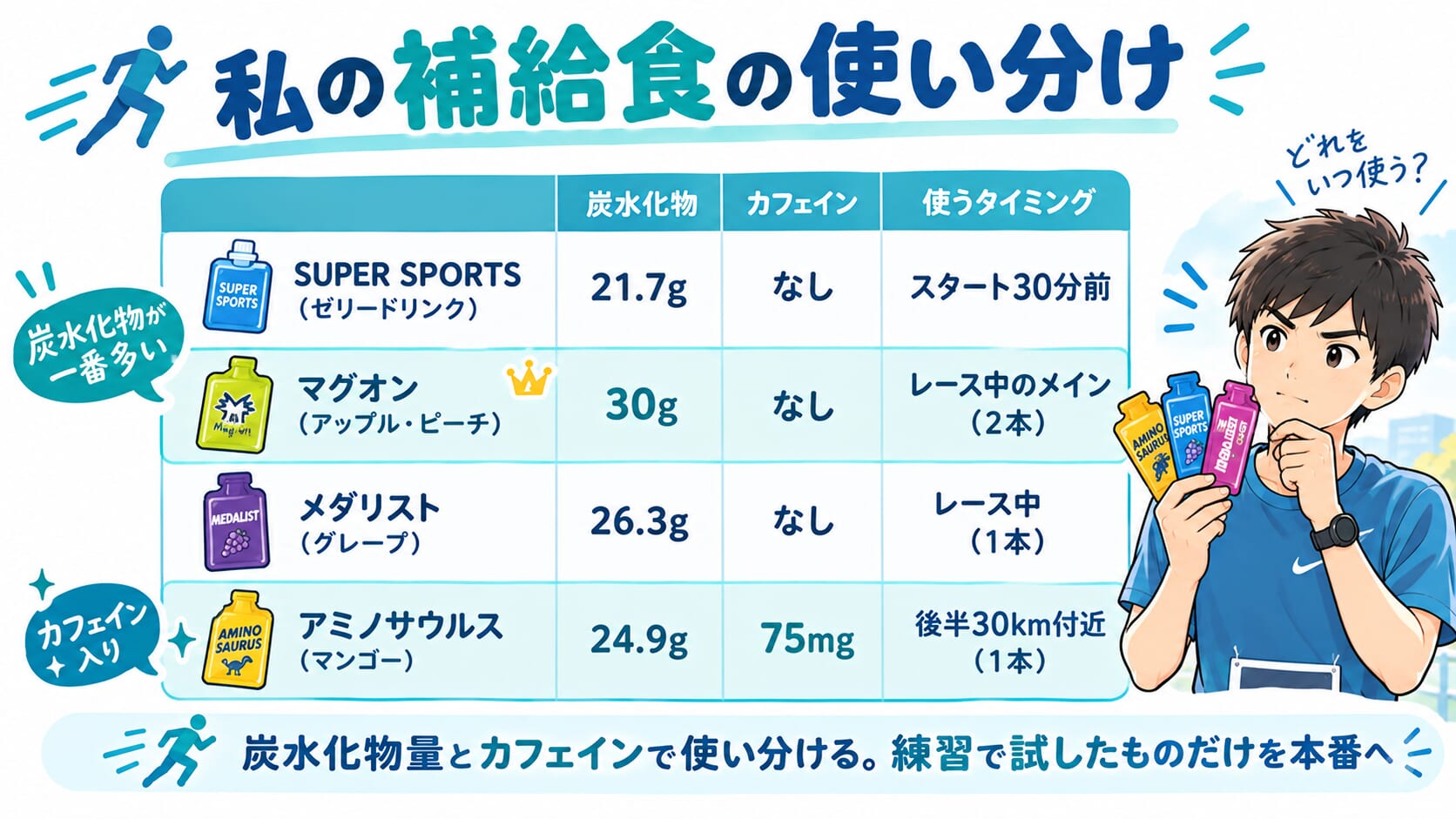 私の補給食の使い分け表（SUPER SPORTS：炭水化物21.7g・スタート30分前、マグオン：30g・レース中のメイン2本、メダリスト：26.3g・レース中1本、アミノサウルス：24.9g・カフェイン75mg・後半30km付近1本）