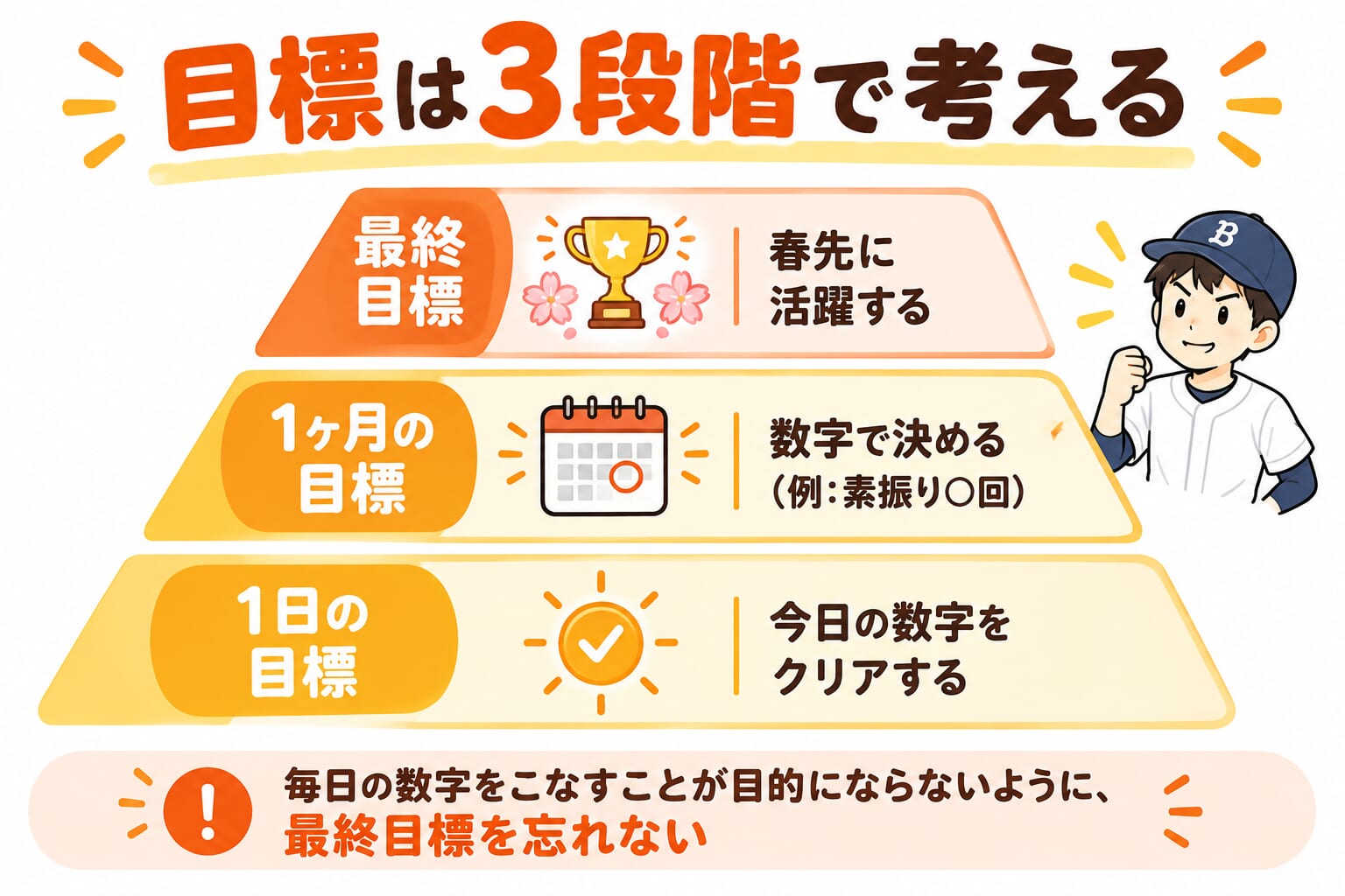 目標は3段階で考える（最終目標：春先に活躍する、1ヶ月の目標：数字で決める、1日の目標：今日の数字をクリアする）