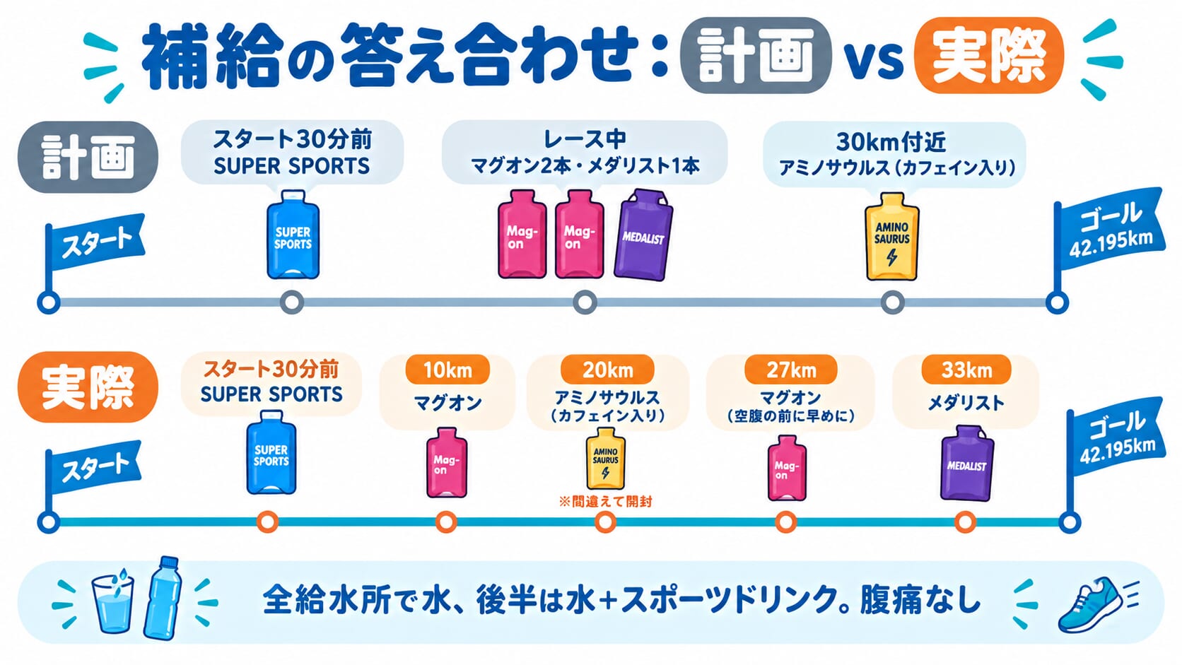 補給の答え合わせ：計画と実際の比較図（スタート30分前SUPER SPORTS、10kmマグオン、20kmアミノサウルス、27kmマグオン、33kmメダリスト）