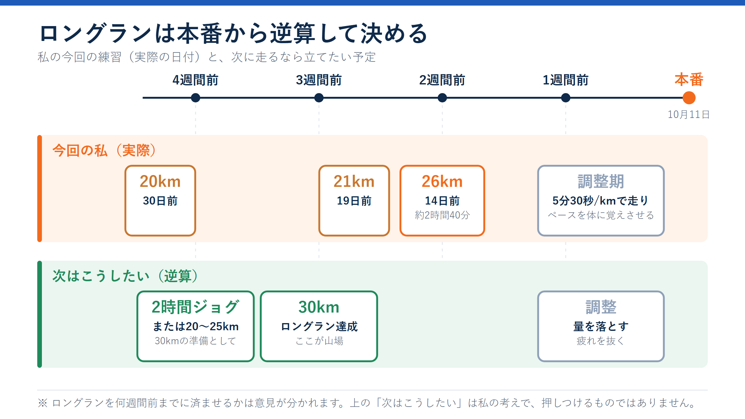 ロングランを本番から逆算する図（今回は2週間前に26km。次は4週間前に2時間ジョグか20〜25km、3週間前に30km）