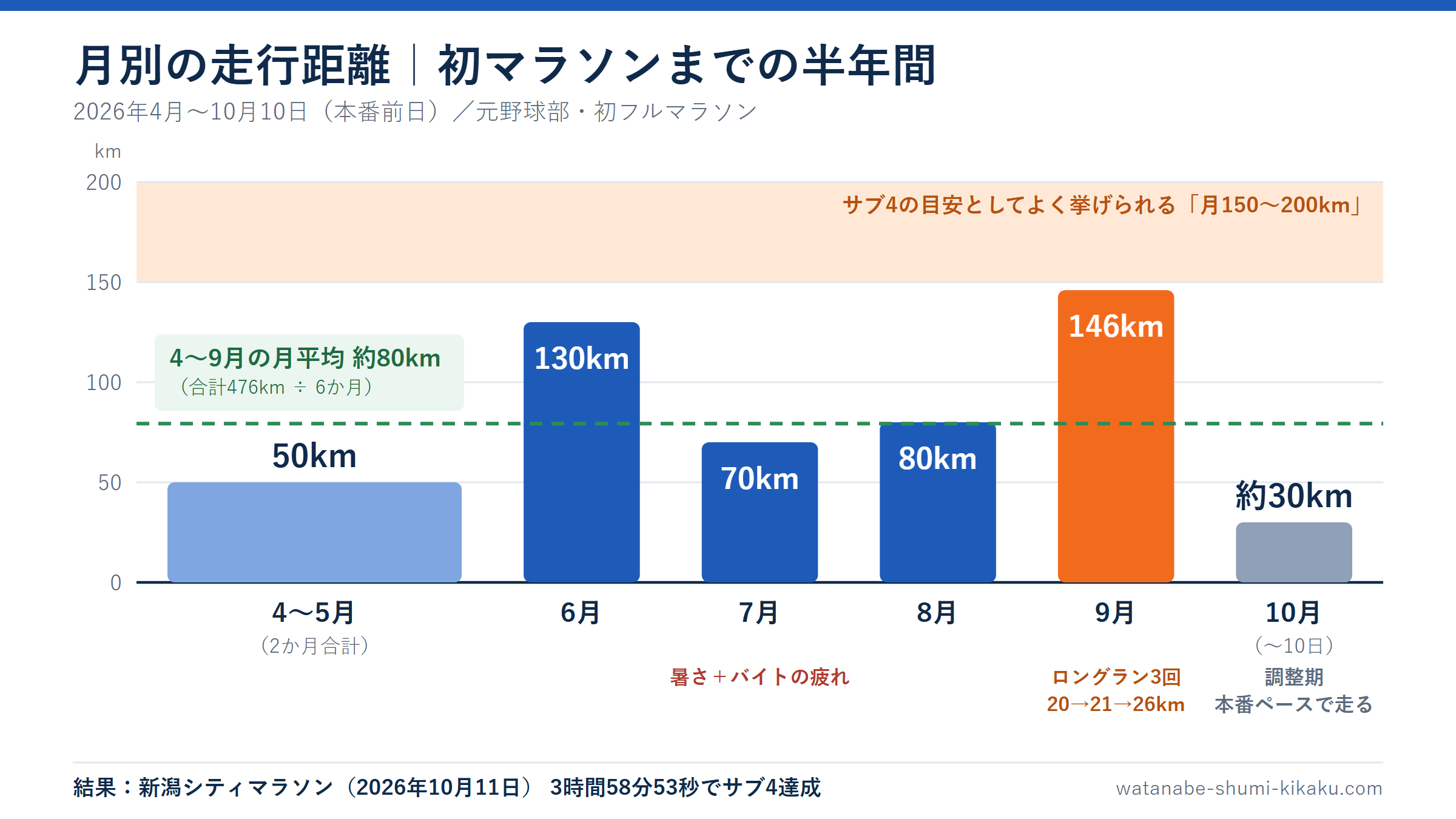 月別の走行距離のグラフ（4〜5月合計50km、6月130km、7月70km、8月80km、9月146km、10月は本番前日まで約30km。4〜9月の月平均は約80km）